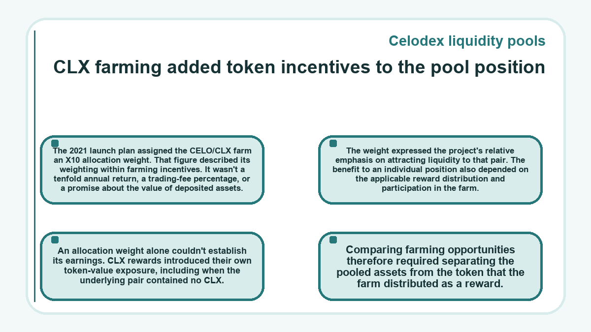 Graphic: Celodex liquidity pools - CLX farming added token incentives to the pool position